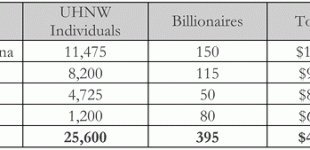 BRIC Billionaires Continue to Build WW Wealth