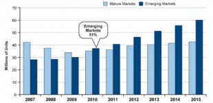 Majority of New Car Sales now come from Emerging Markets